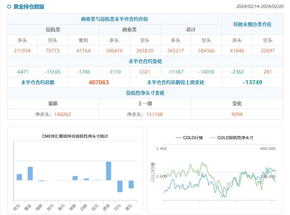 CFTC持仓：0220当周投机者增加黄金原油净多头，减少美债净空头