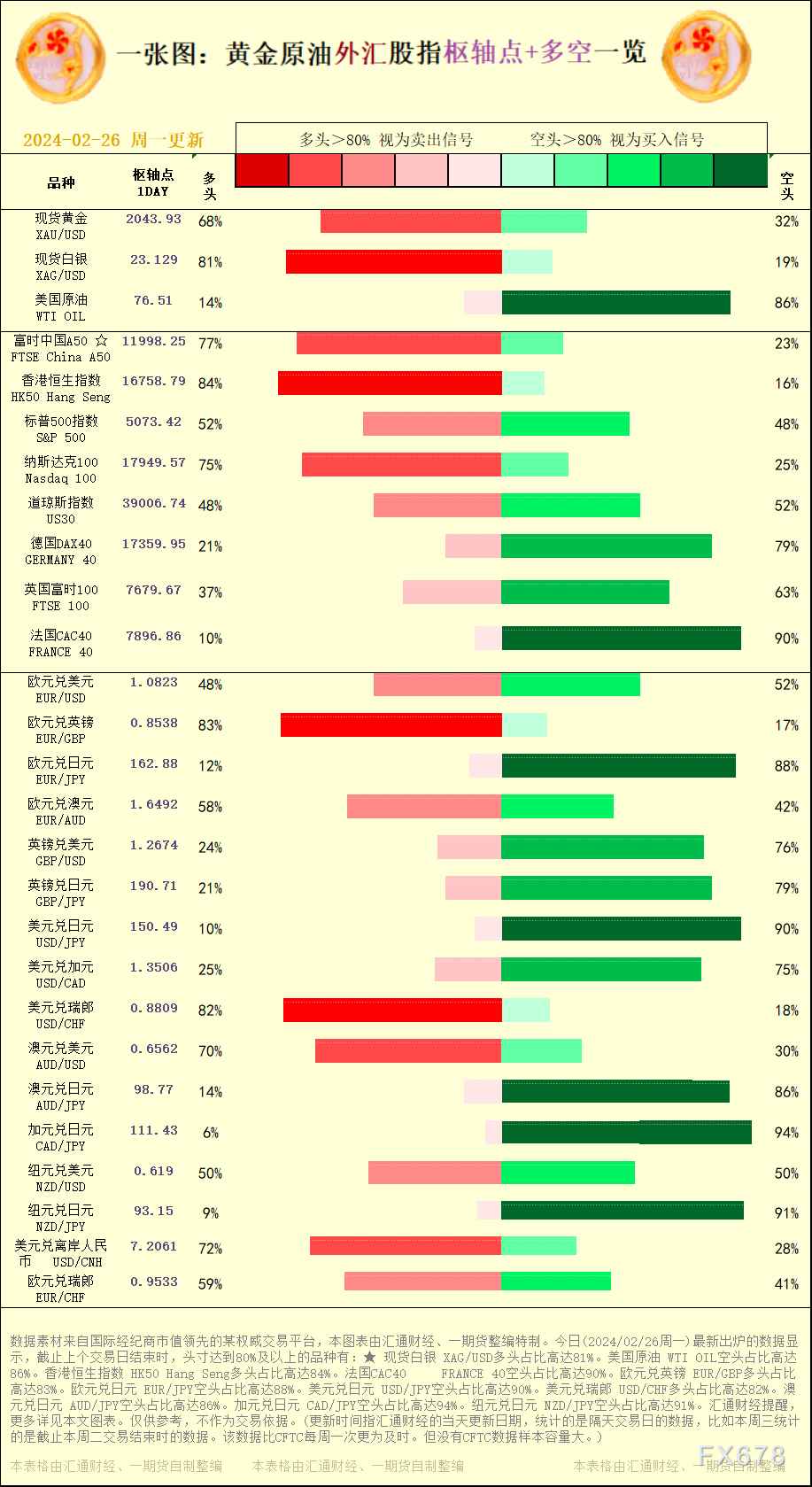 一张图：2024/02/26黄金原油外汇股指&quot;枢纽点+多空占比&quot;一览