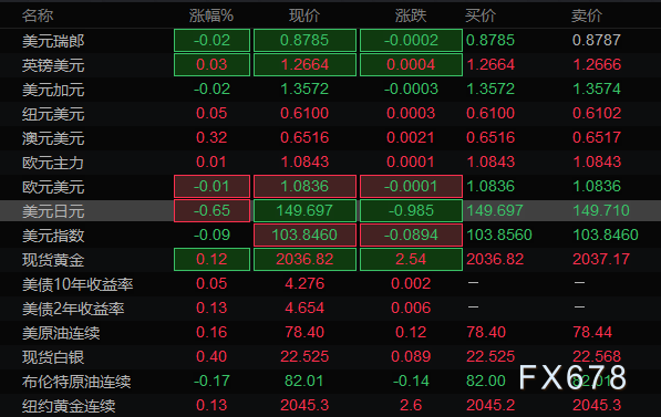 2月29日欧洲时段6大货币对、美元指数及黄金阻力/支撑位