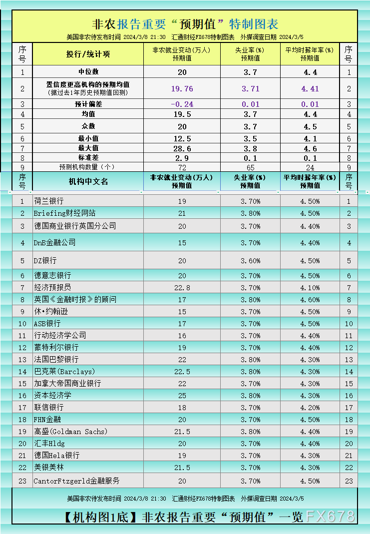 前瞻非农：全球逾70个投行/金融大咖预测一览，弱非农或令黄金再创新高