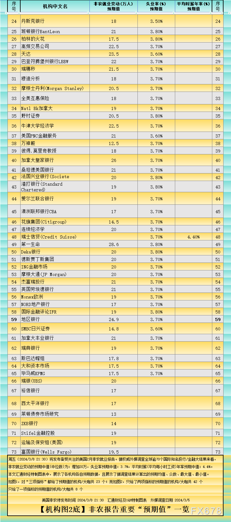 前瞻非农：全球逾70个投行/金融大咖预测一览，弱非农或令黄金再创新高