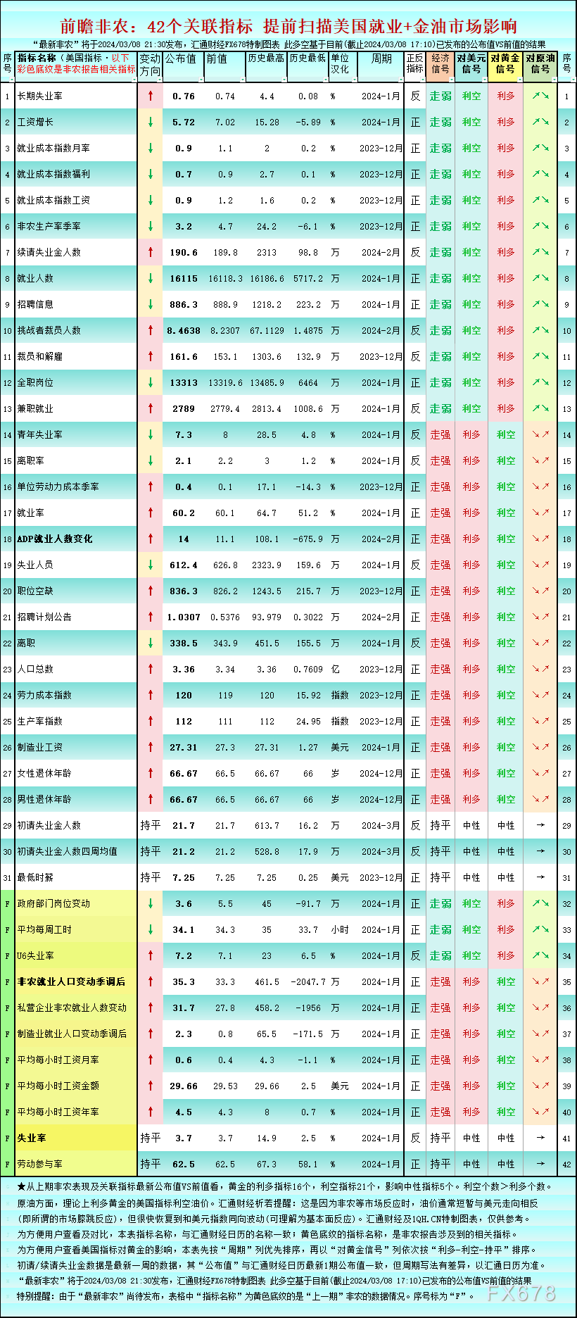 一张图前瞻非农：16个关联指标利多黄金，非农+周末临近谨防获利仓搅局