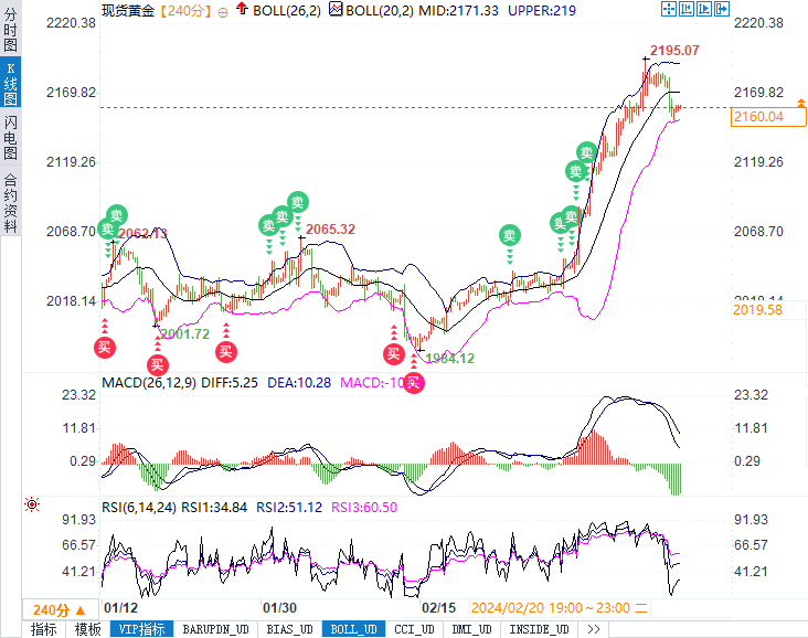黄金多空激烈争夺2160，多头模板仍旧指向2200