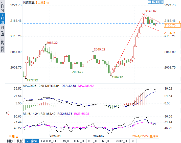 美联储日本央行双管齐下：黄金能否突围？