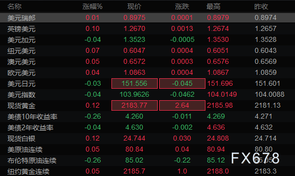 3月22日亚洲时段6大货币对、美元指数及黄金阻力/支撑位
