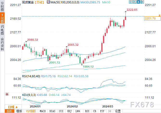 美联储维持利率稳定，黄金第二季度价格还将再创记录？
