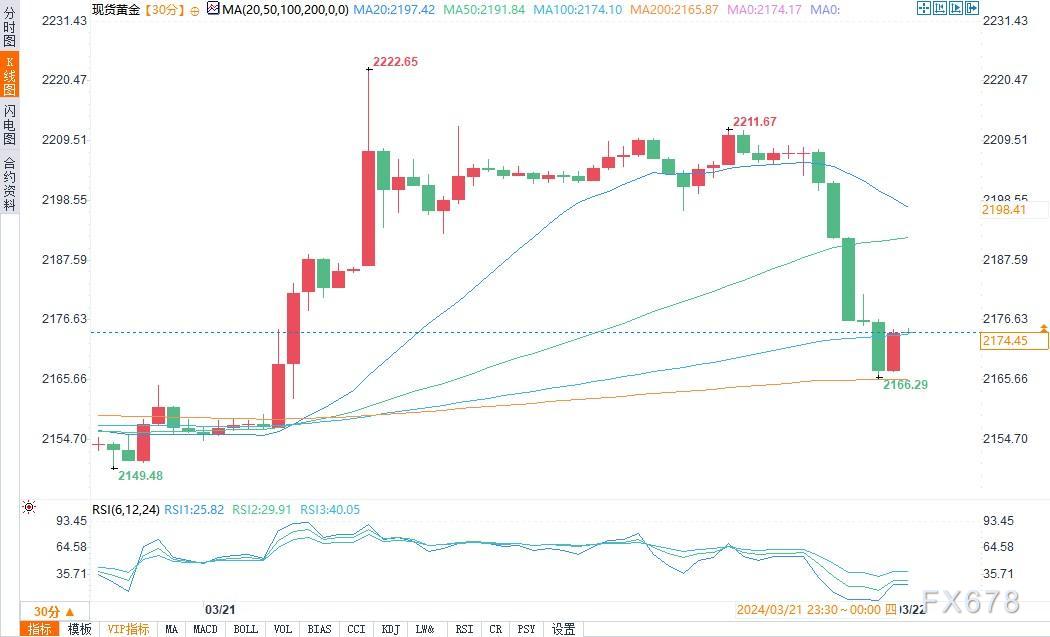 标普全球PMI显示美国通胀压力，现货黄金跳水