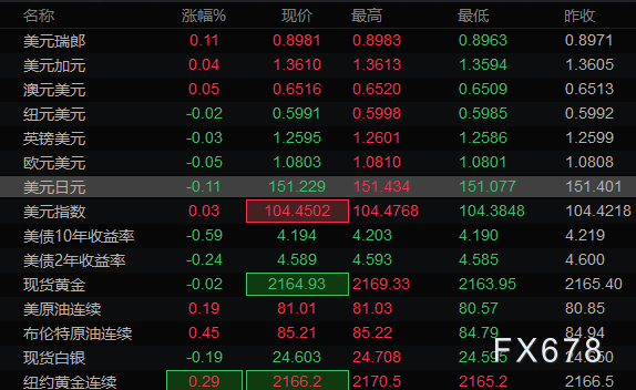 3月25日亚洲时段6大货币对、美元指数及黄金阻力/支撑位