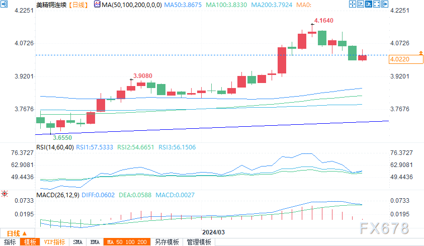 黄金、白银、铜技术分析：上升趋势线能否推动黄金买盘？