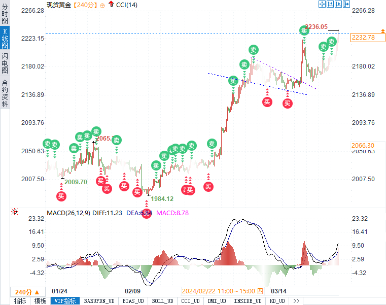 金银技术分析：黄金瞄准2250，白银上看至26.07