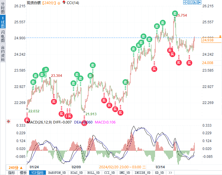 金银技术分析：黄金瞄准2250，白银上看至26.07