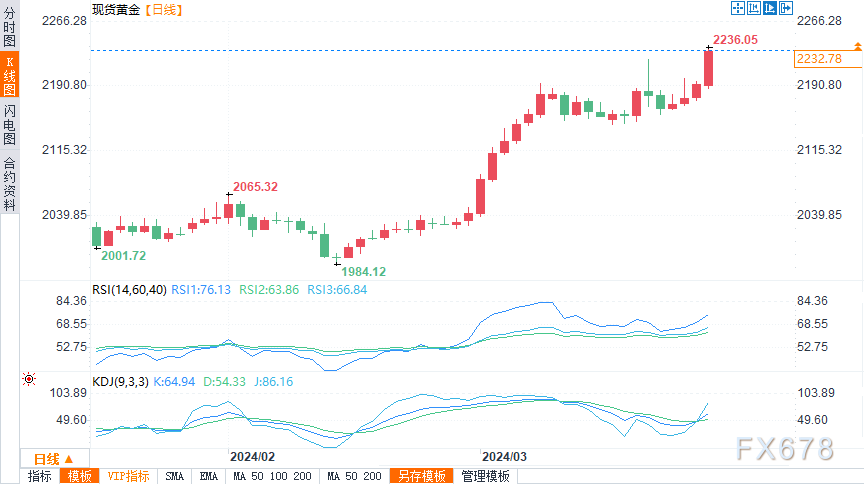 黄金强势上涨再创历史新高，下一步有望进一步升至2250美元/盎司