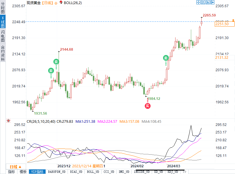 黄金走势迷局：金价狂飙后或将回调！就业报告能否撑起？