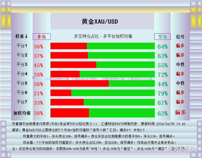 图解：黄金多空底牌+多个平台多空占比一览