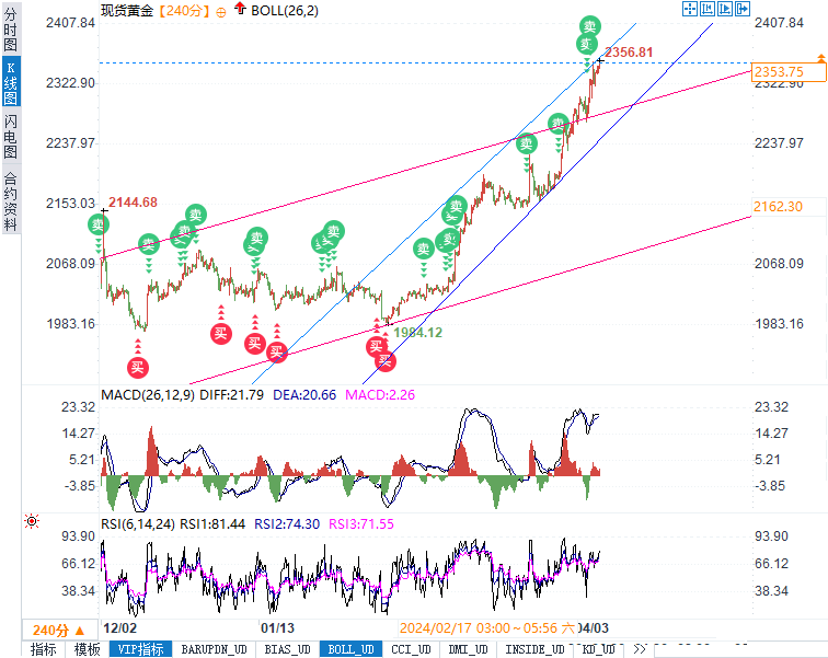 央行狂购，地缘政治与美联储博弈！黄金涨势何时止？