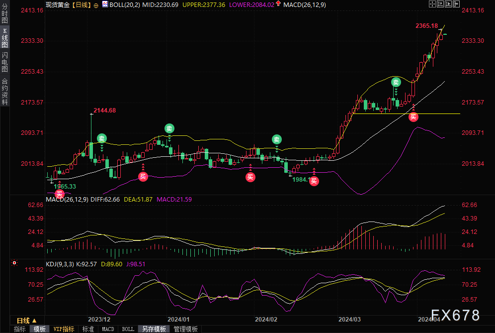 黄金交易提醒：金价再创纪录新高，美国CPI数据重磅来袭！勿忘美联储会议纪要