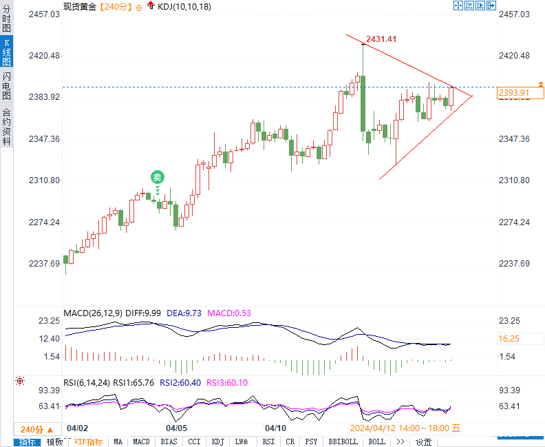 黄金突破关键阻力？2432美元/盎司成为下一目标！