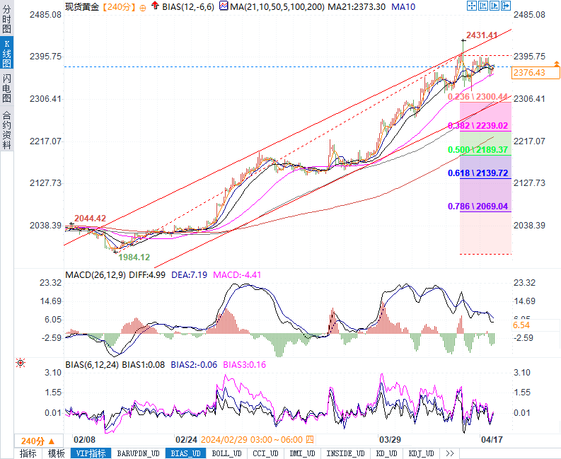 金银技术分析：黄金2370关键支撑，后市展望如何？29.80或白银成下一目标？