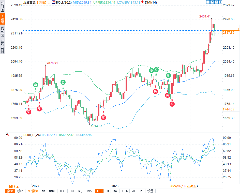 本周黄金跌宕起伏：2.3%跌幅后，深入分析与未来走势预测