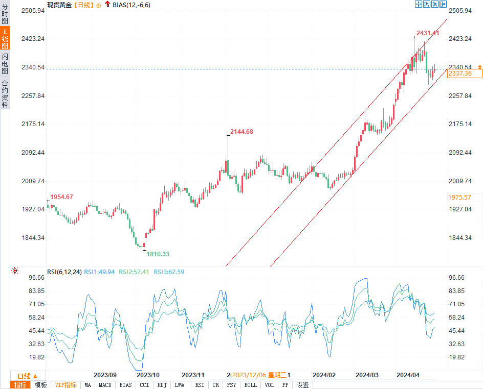 本周黄金跌宕起伏：2.3%跌幅后，深入分析与未来走势预测