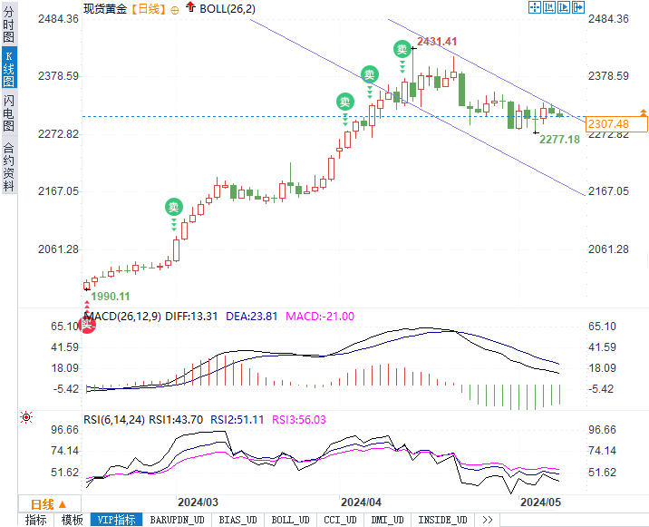 美元强势下黄金下跌：一探究竟，把握长期投资先机！