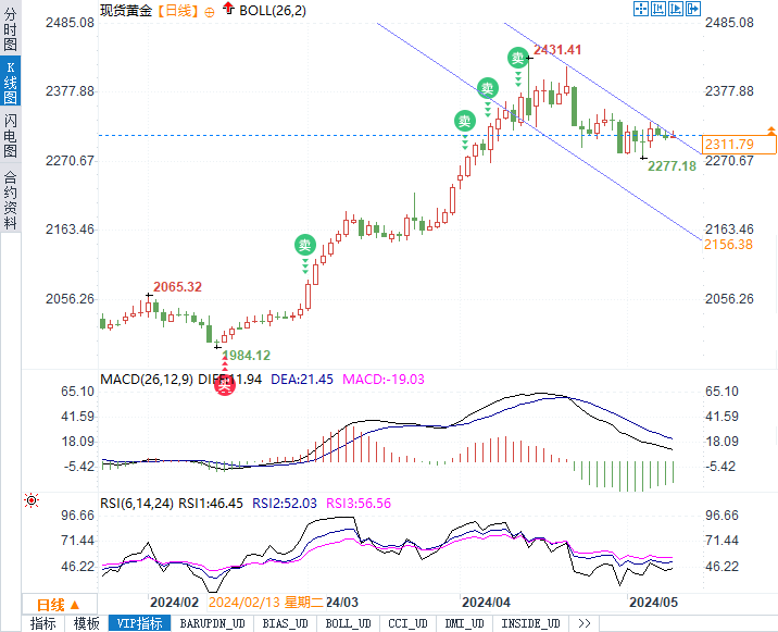 金价承压下的逆袭：黄金如何逆流而上冲刺2500美元？