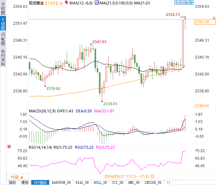 美核心PCE月率助黄金冲上2350！美联储9月降息又有戏了？
