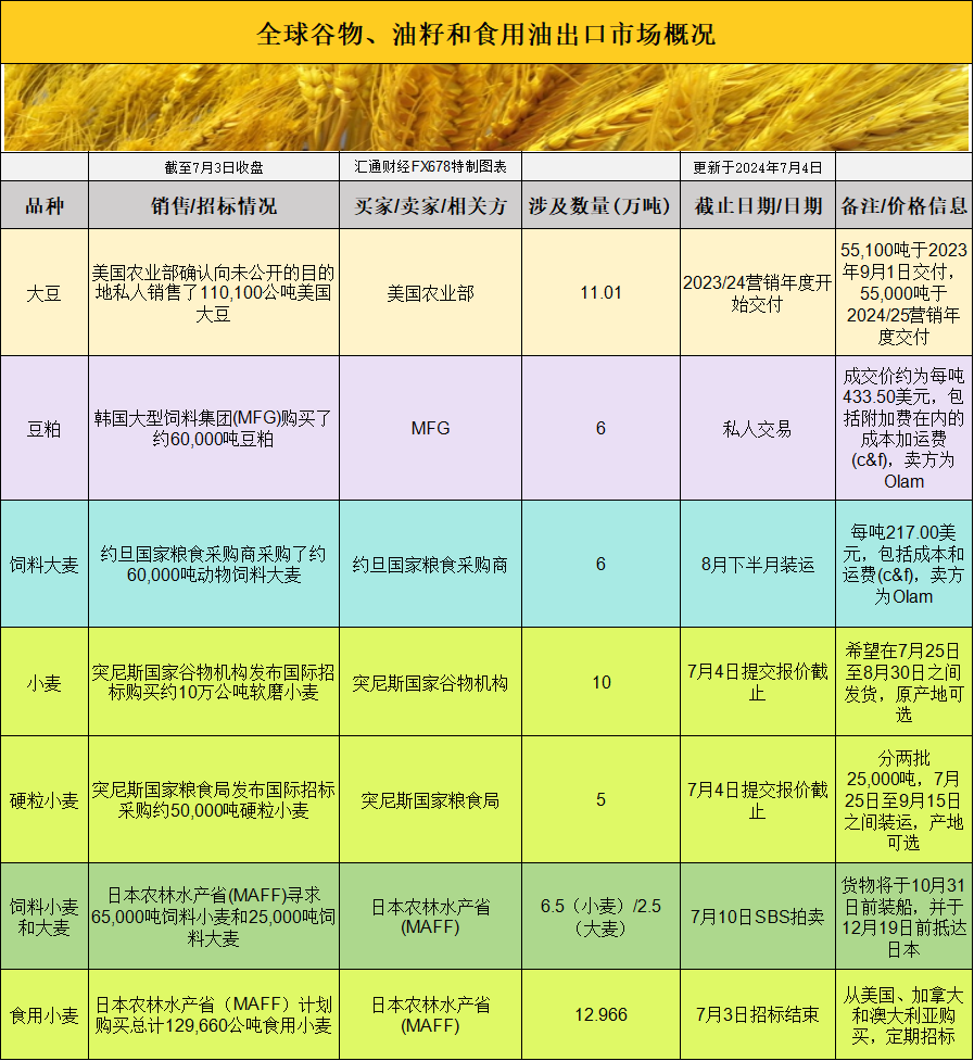 国际交易风向：美国假期前夕农产品市场基差波动引发交易策略大调整