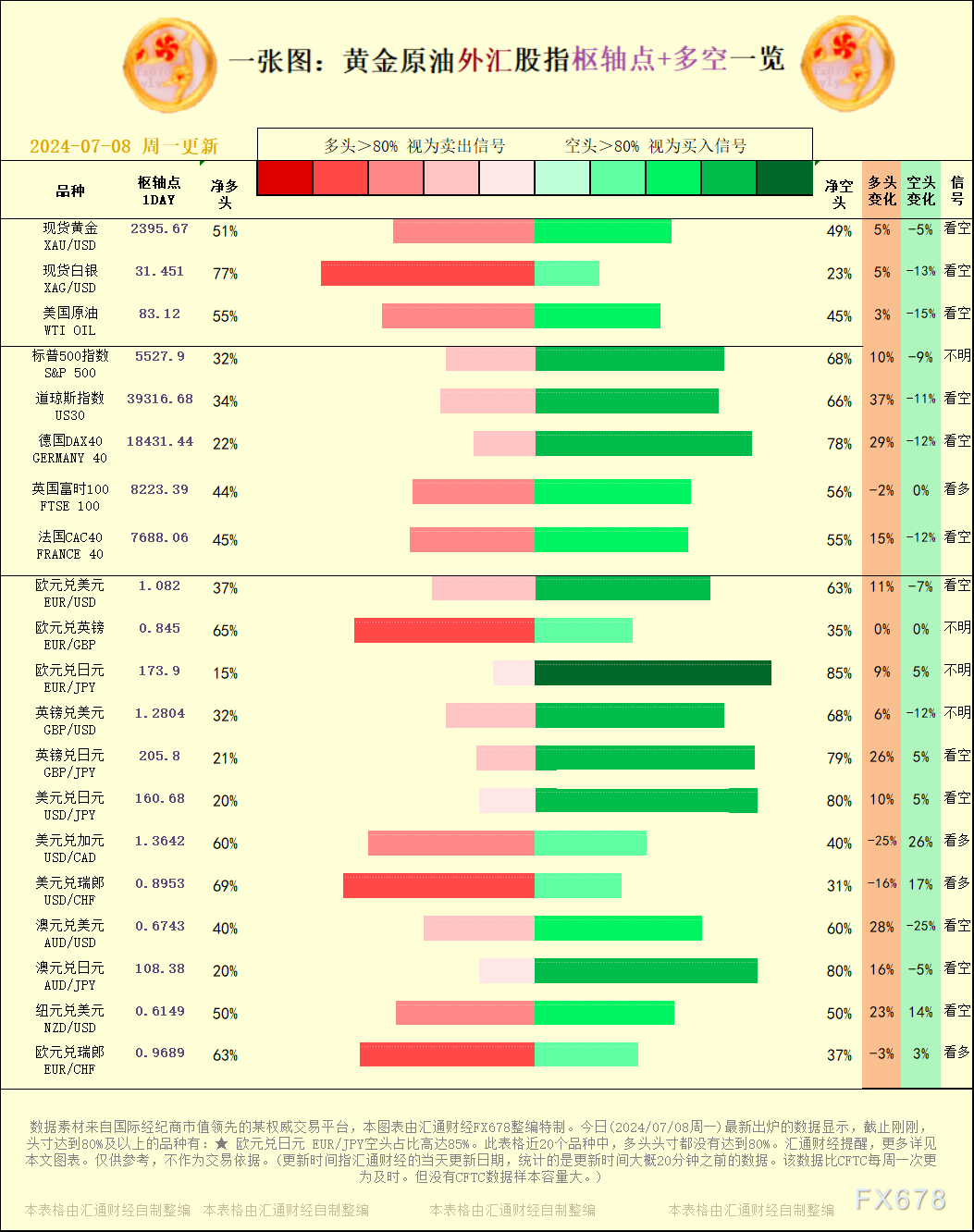 一张图：2024/07/08黄金原油外汇股指&quot;枢纽点+多空占比&quot;一览