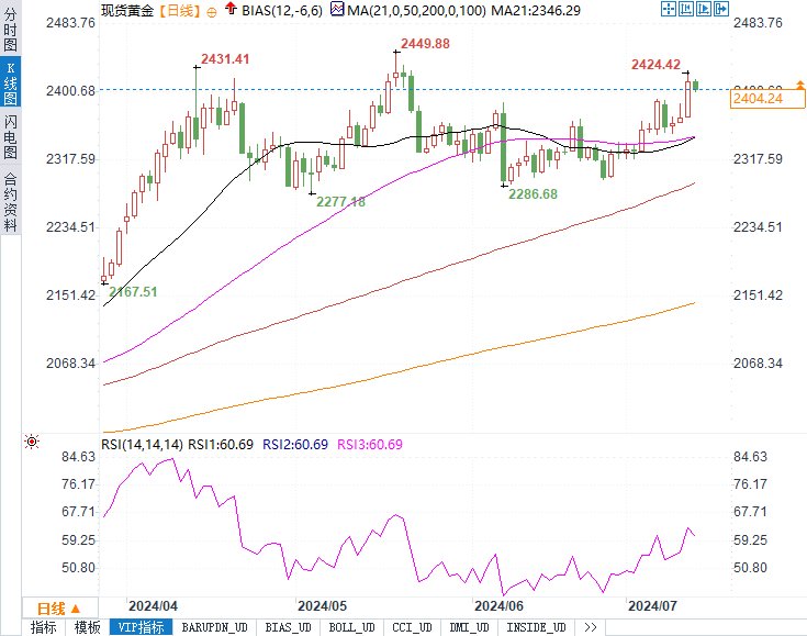 黄金价格的下一步：攀升至新高还是回落至支撑位？