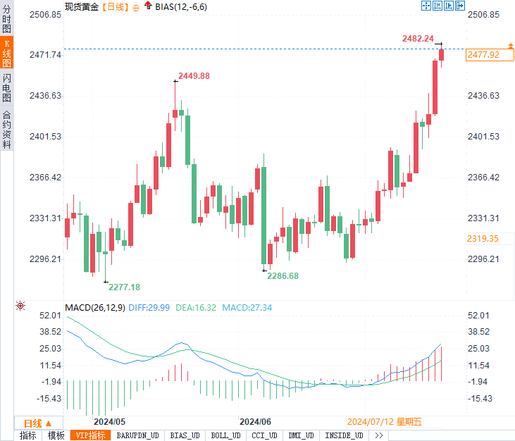 2500美元触手可及：黄金市场的新篇章即将开启？