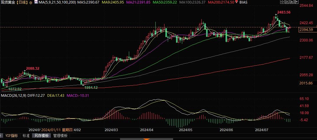 调查：若特朗普再次入主白宫，黄金将是最好投资，而非美元！