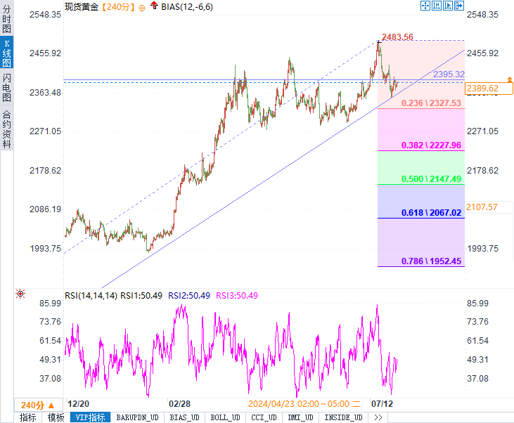美联储会议前夕，黄金市场迎关键转折点！能否突破2394美元？
