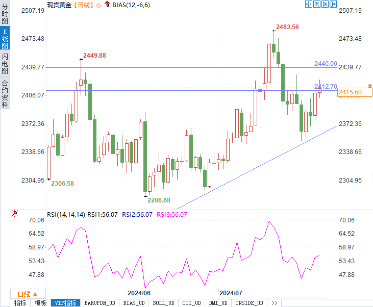降息预期与地缘政治风险对决，黄金能否再测试2450？