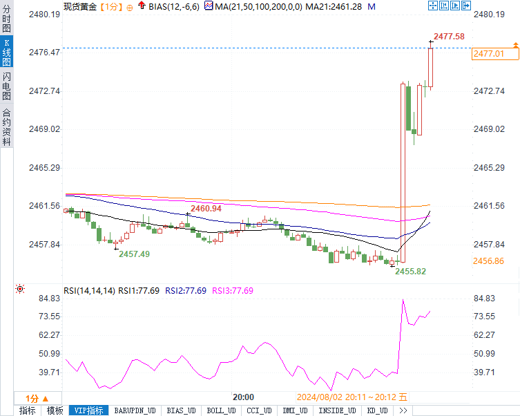 意外！非农仅增11.4万！黄金暴涨22美元，美指跳水逾40点
