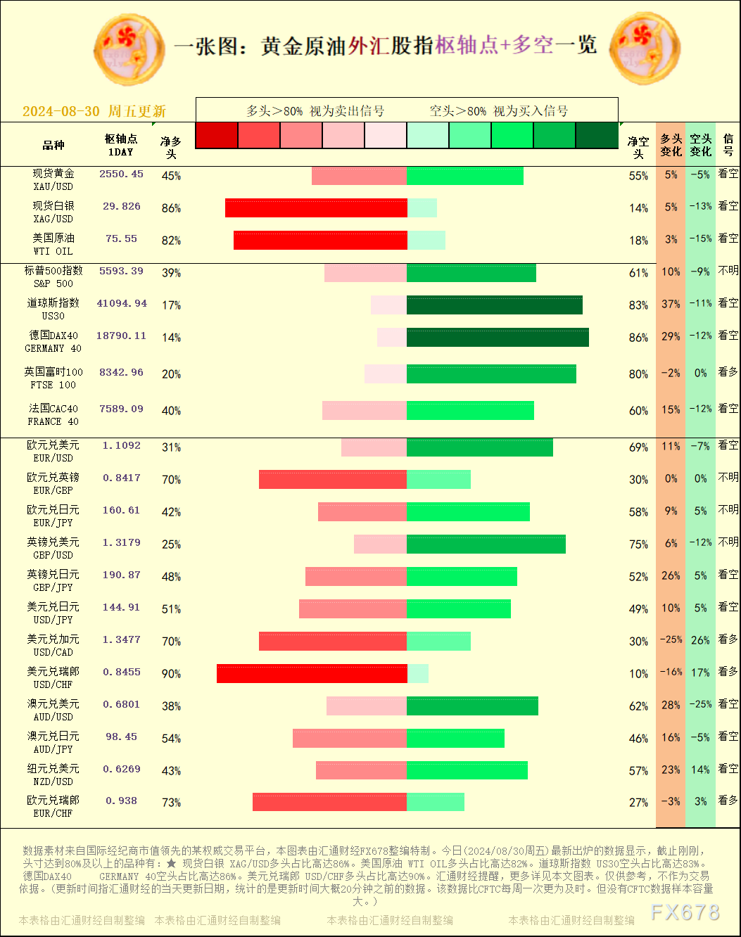 一张图：2024/08/30黄金原油外汇股指&quot;枢纽点+多空占比&quot;一览