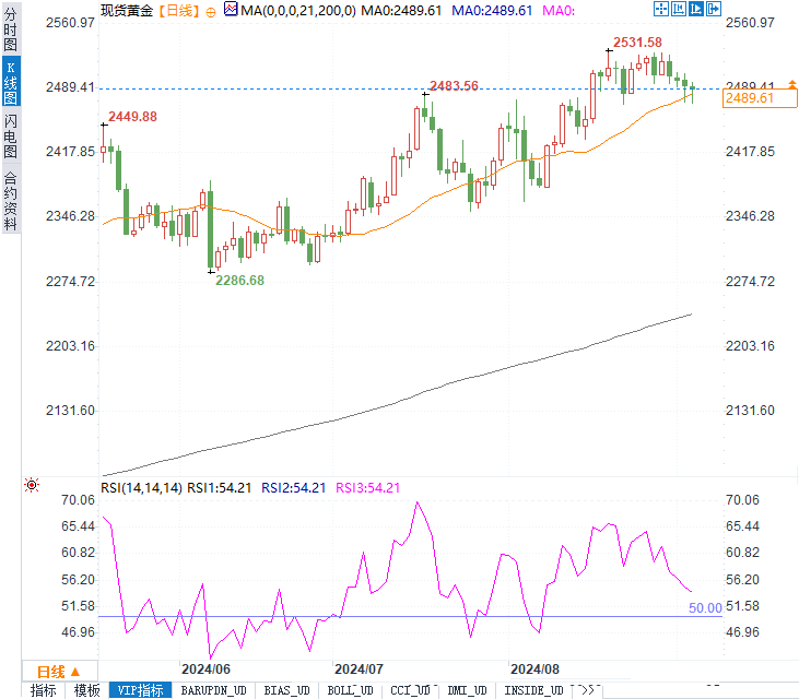 9月黄金回报率传统负值难破？美联储降息预期与美元强势发起双重冲击！