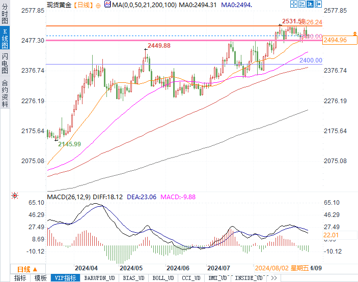 黄金关键支撑位能否守住？非农数据余波未平，CPI或再掀风暴！