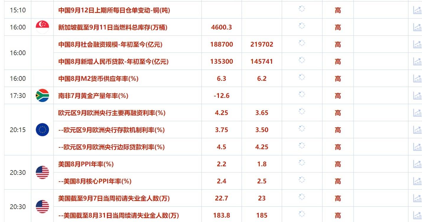 9月12日财经早餐：美国通胀数据打压大幅降息预期，飓风肆虐引发油市空头回补