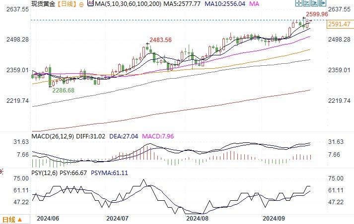 黄金策略师：金价很有可能在年底前涨至2700美元