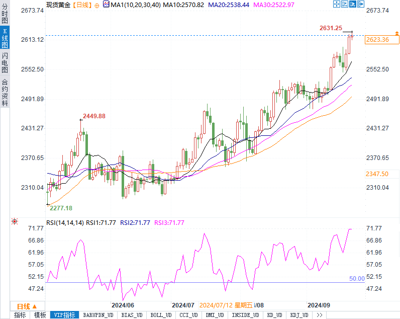 全球市场聚焦：美联储降息周期开启，黄金创历史新高，原油陷入盘整！今晚市场看点解析