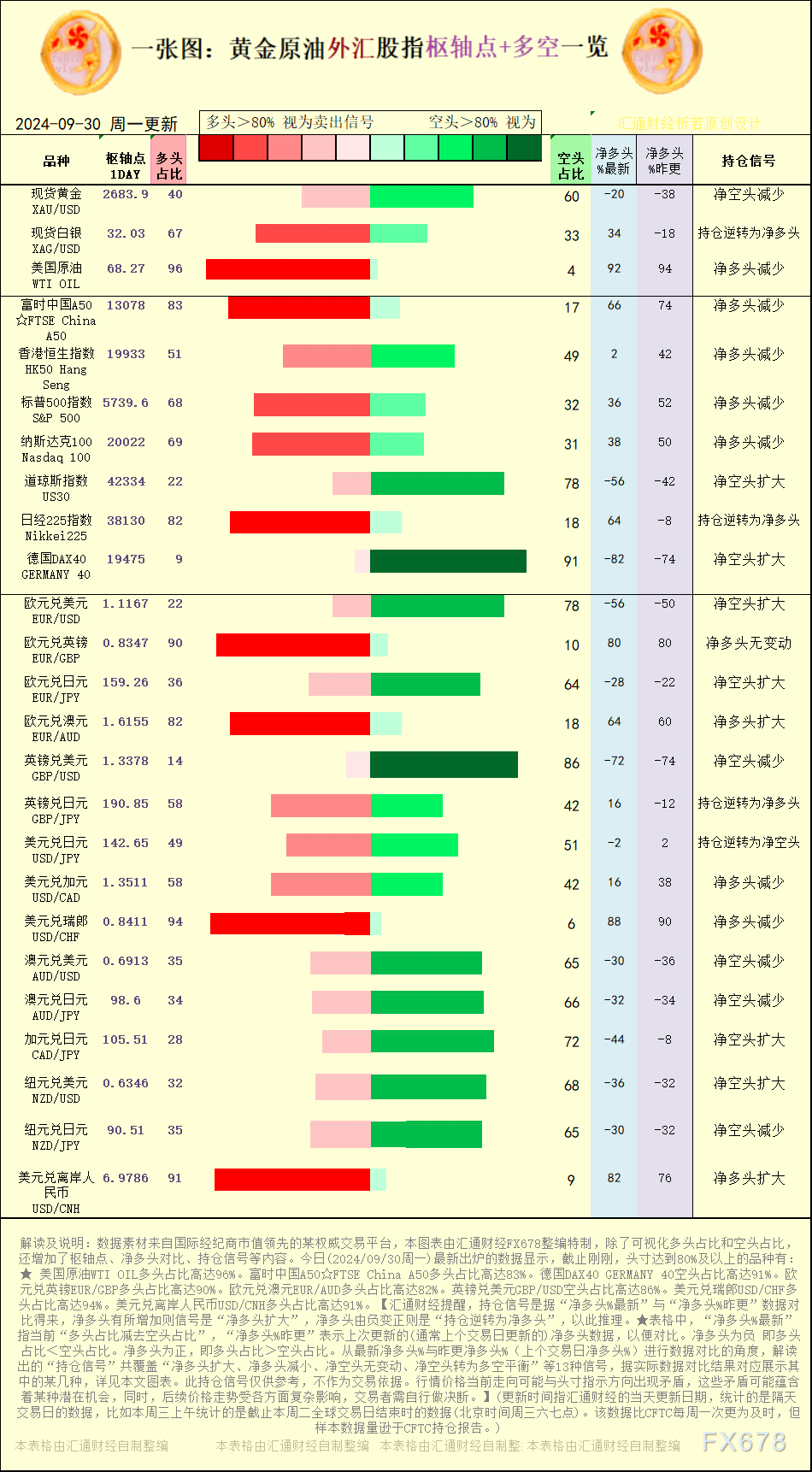 一张图：2024/9/30黄金原油外汇股指“枢纽点+多空持仓信号”一览