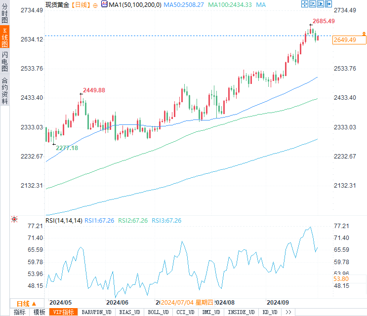 全球市场聚焦：美联储降息预期降温，黄金还能突破新高吗？今晚关键数据即将揭晓！