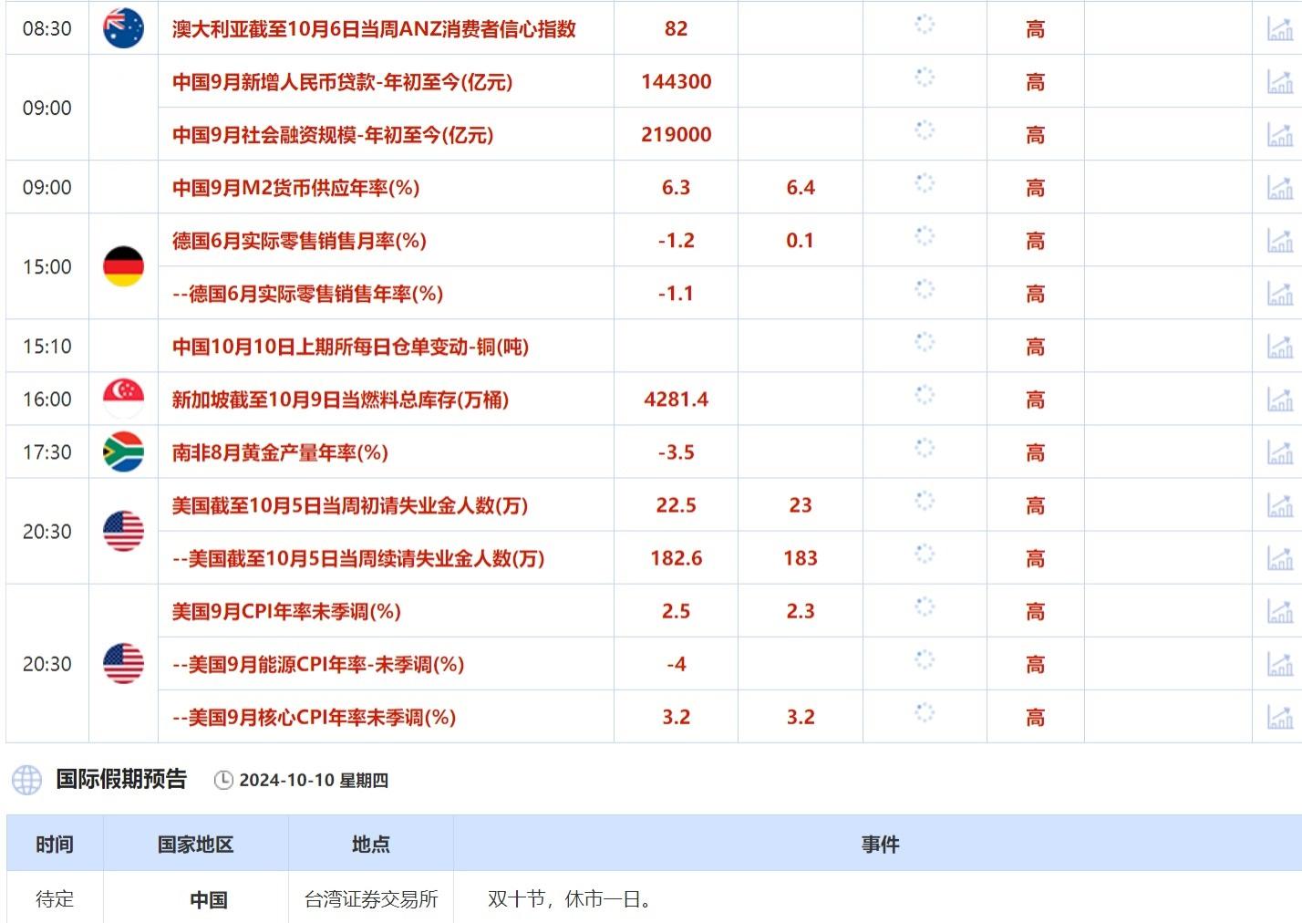 10月10日财经早餐：黄金连续下跌逼近2600美元，EIA库存大增原油维持跌势