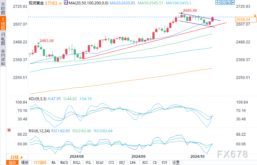 黄金价格预测：黄金走出上升旗形整理形态