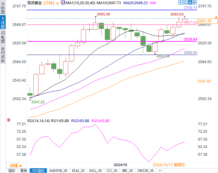 黄金新高势不可挡！降息预期与地缘危机下，金价还能飙多久？