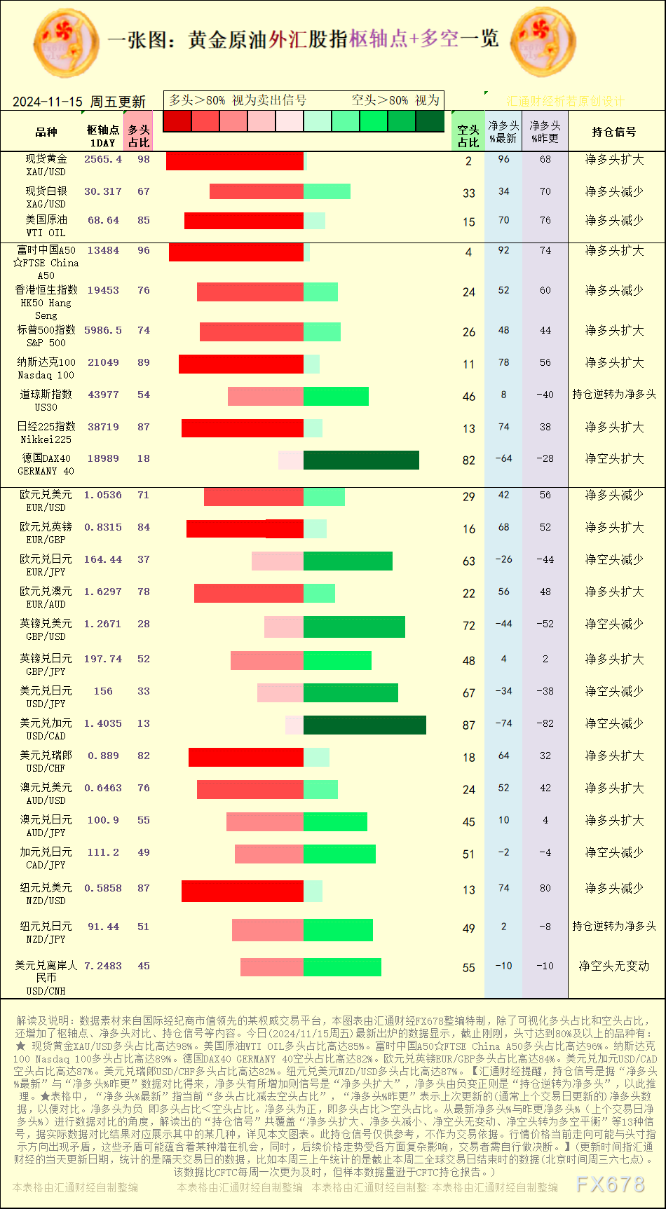 一张图：2024/11/15黄金原油外汇股指“枢纽点+多空持仓信号”一览
