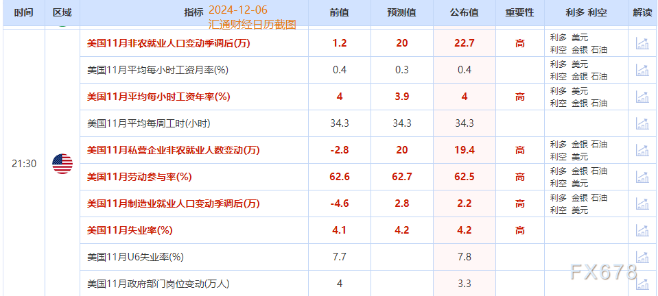 非农后看42个美国就业指标，对黄金的利多/利空比降至1.06