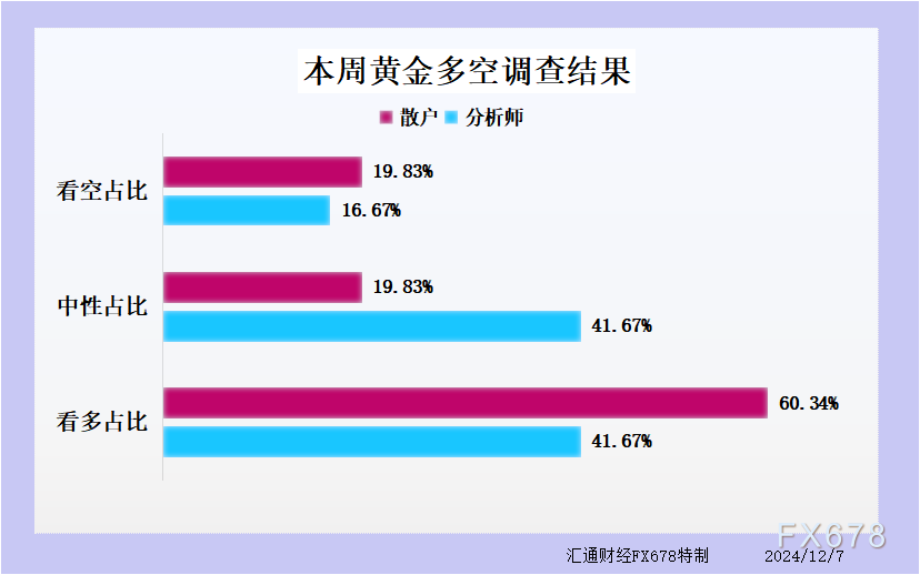黄金下周走势：分析师预测分歧大，散户大多坚定看多