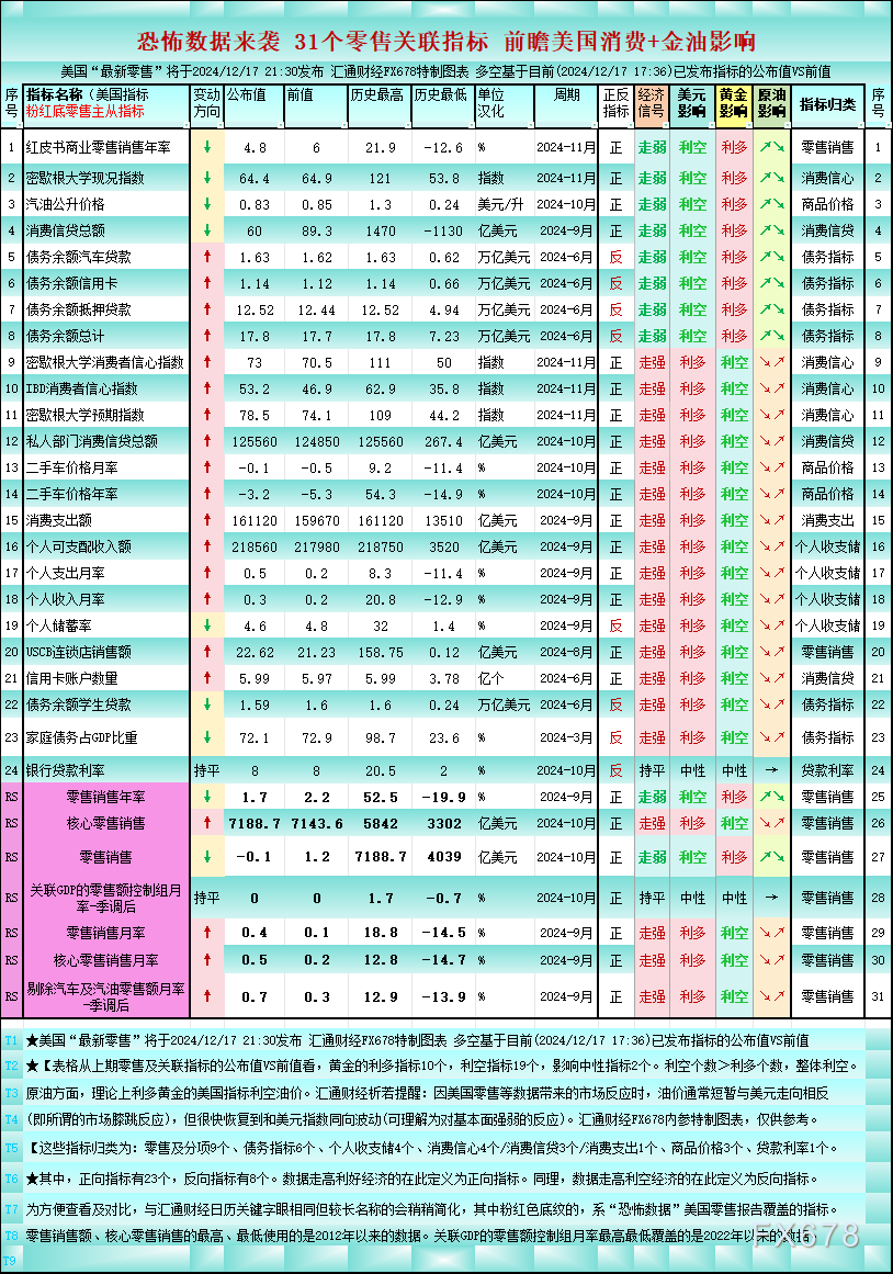 一张图：美国恐怖数据来袭 31个零售关联指标 利多黄金仅10个